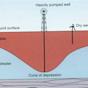 aquifer Depletion