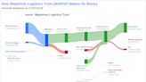 Mapletree Logistics Trust's Dividend Analysis