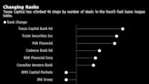 Bankers Ratcheting Up Oil Deals Drive Deepening Market Split