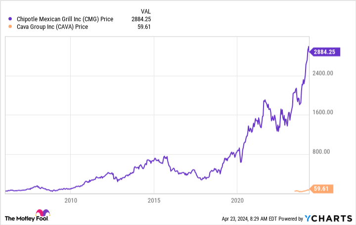 Where Will Cava Stock Be in 3 Years?