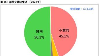 台灣民意基金會民調 蔡總統聲望達五成