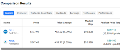 DELL, ADSK: 2 AI Stocks That Still Seem Underrated