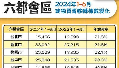 6都上半年交易年增27.6% 11年新高