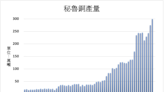 秘魯3月銅產量年減0.1% 第一季銅產量年增3.5%