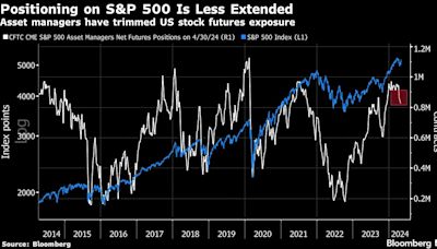 S&P 500 Is Back to 5,200 as Bonds Climb After Sale: Markets Wrap