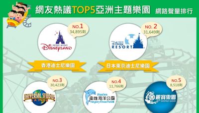 不只迪士尼！ 5大「亞洲主題樂園」讓你享受歡樂假期