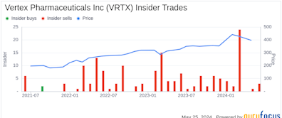 Insider Selling: Director Bruce Sachs Sells Shares of Vertex Pharmaceuticals Inc (VRTX)