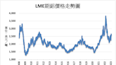 《金屬》股市下跌拖累 LME基本金屬多數下跌