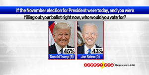 Trump leads race in new SurveyUSA poll, majority of Democrats still back Biden | FOX 28 Spokane