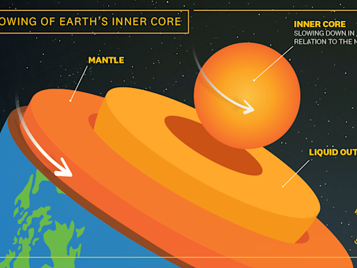 The spinning of Earth's inner core is slowing down. Is this how it all ends?