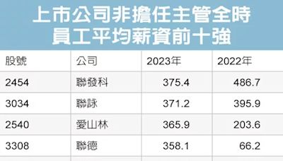 上市平均薪資…聯發科375萬元稱冠 台積284萬排第7