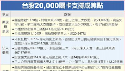 9月魔咒 台股昨崩999點 2萬點攻防 第二支腳有望成形