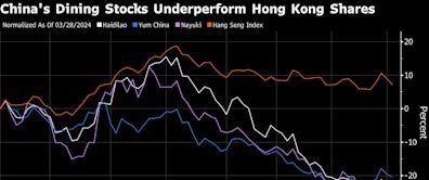 China’s Restaurant Stocks Lose Luster as Dining-Out Demand Fades