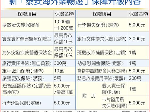 泰安樂暢遊 出門保障再升級 - C3 理財百寶箱 - 20240503