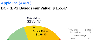 Invest with Confidence: Intrinsic Value Unveiled of Apple Inc