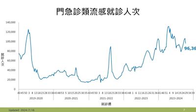 快訊/流感疫情已過高峰！疾管署：上週類流感門急診人次降10%