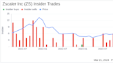 Insider Sell: CFO Remo Canessa Sells 7,707 Shares of Zscaler Inc (ZS)