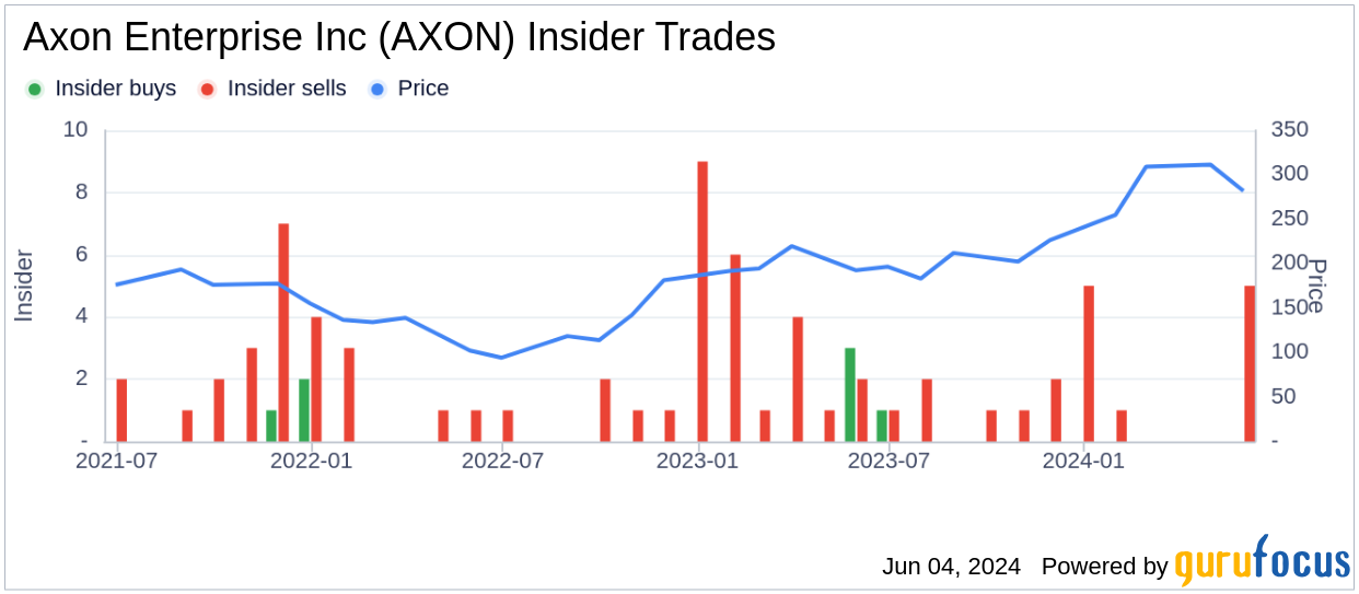 Insider Selling: Director Julie Cullivan Sells Shares of Axon Enterprise Inc (AXON)