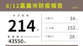 嘉市8/12增214例本土新冠 5至未滿12歲兒童疫苗接種率89.92%