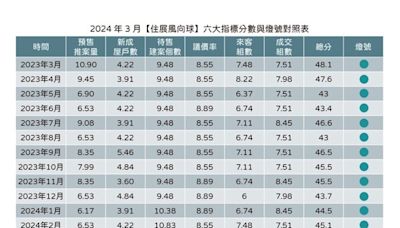 難怪要升息？ 市場資金充沛帶動 住展風向球16年來首見黃紅燈