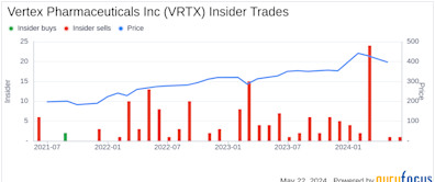 Insider Sale: CEO & President Reshma Kewalramani Sells 15,202 Shares of Vertex ...