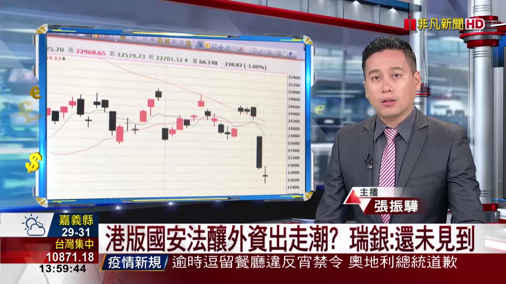 港版國安法釀外資出走潮 瑞銀 還未見到