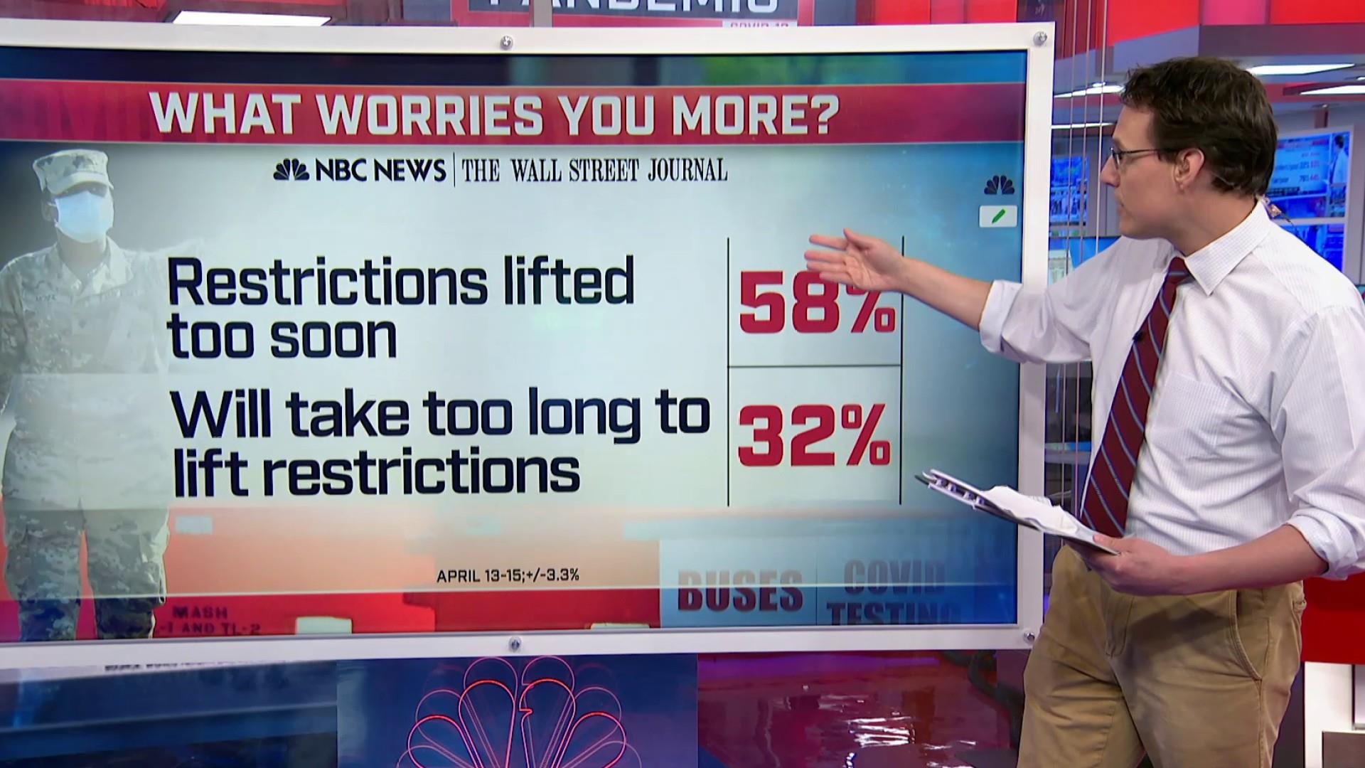 NBC News/WSJ poll 58 Americans think COVID19 restrictions will be