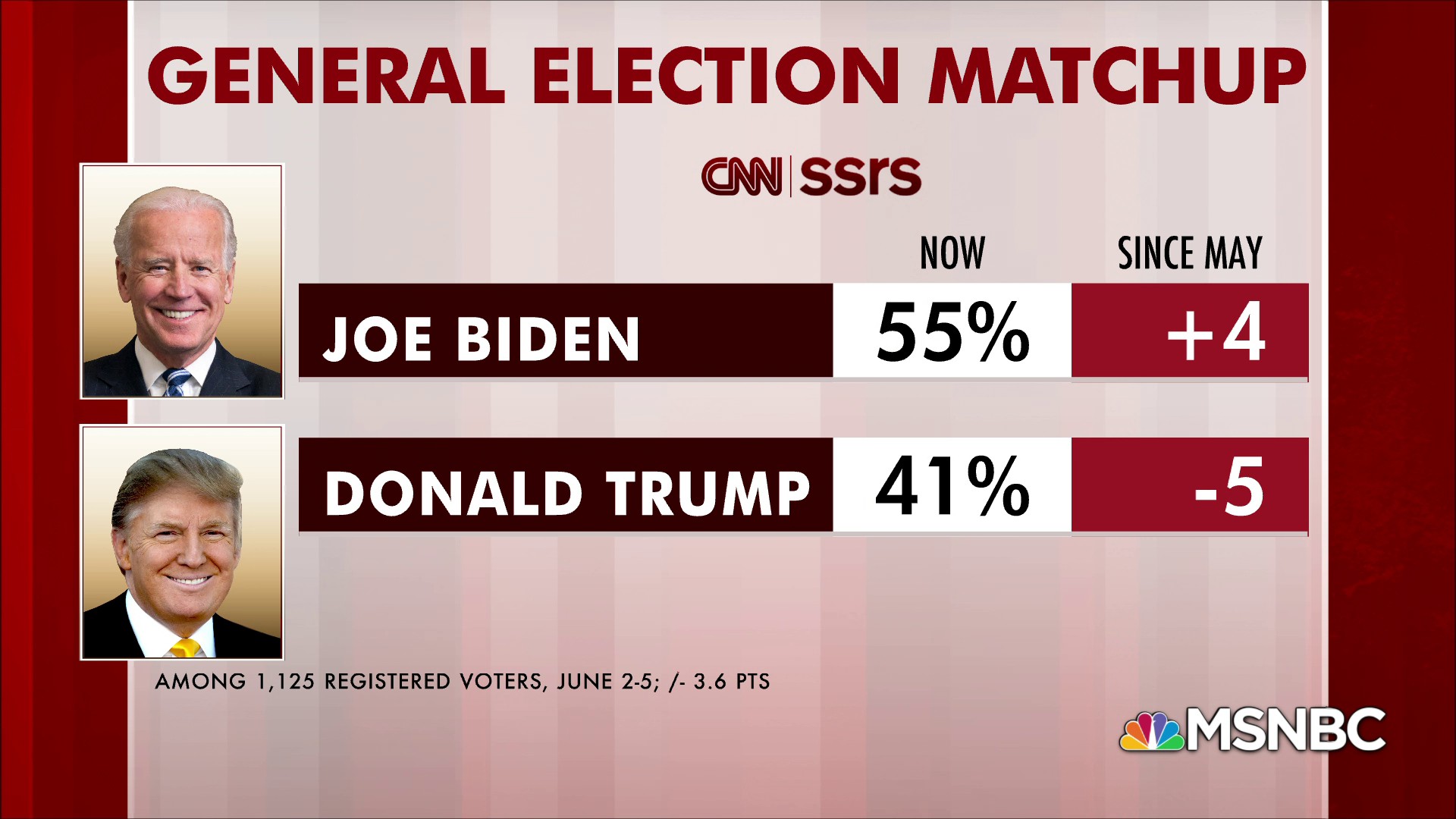 Biden leads Trump in new general matchup polling