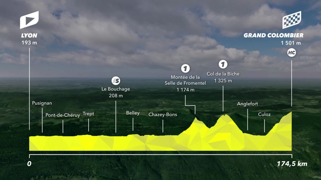 Cyclisme Tour De France 2020 Le Profil De La 15e Etape Lyon Grand Colombier 174 5 Km