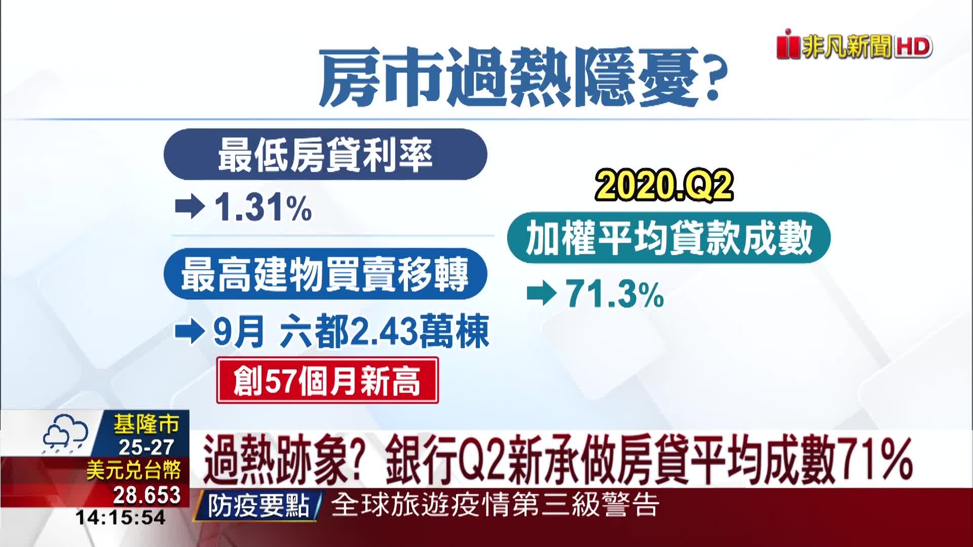 可貸9成 40年還款 憂炒房再起央行盯銀行