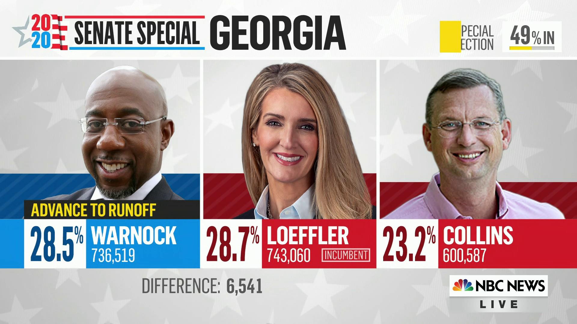 NBC News projects Raphael Warnock will advance to runoff in