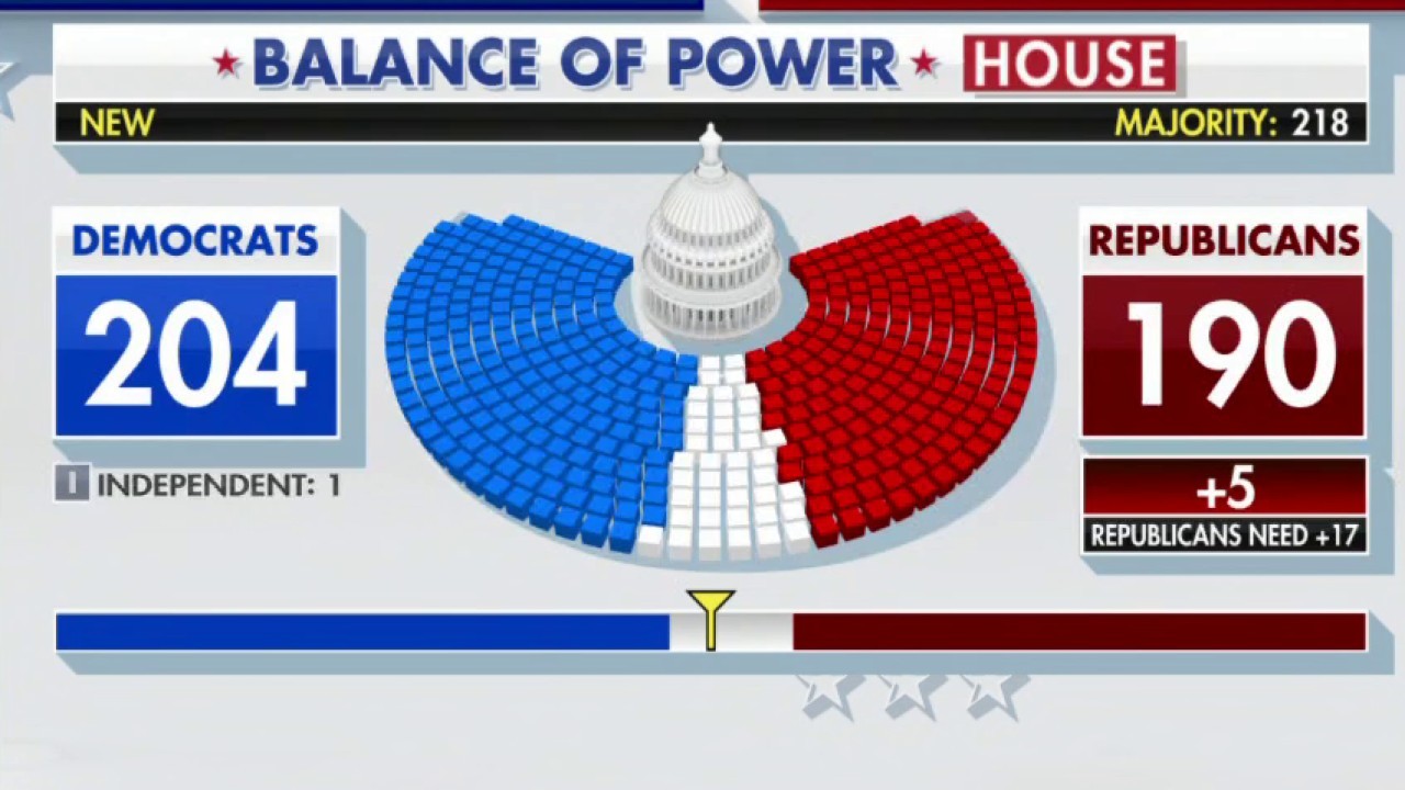 gop-favored-to-hold-senate-majority-while-flipping-seats-in-house