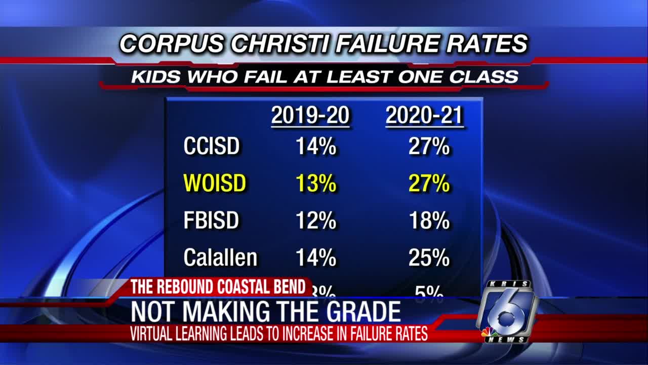 Students struggling with grades due to pandemic