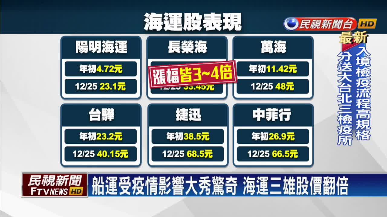 海運市場太熱絡台灣海運三雄股價翻漲數倍