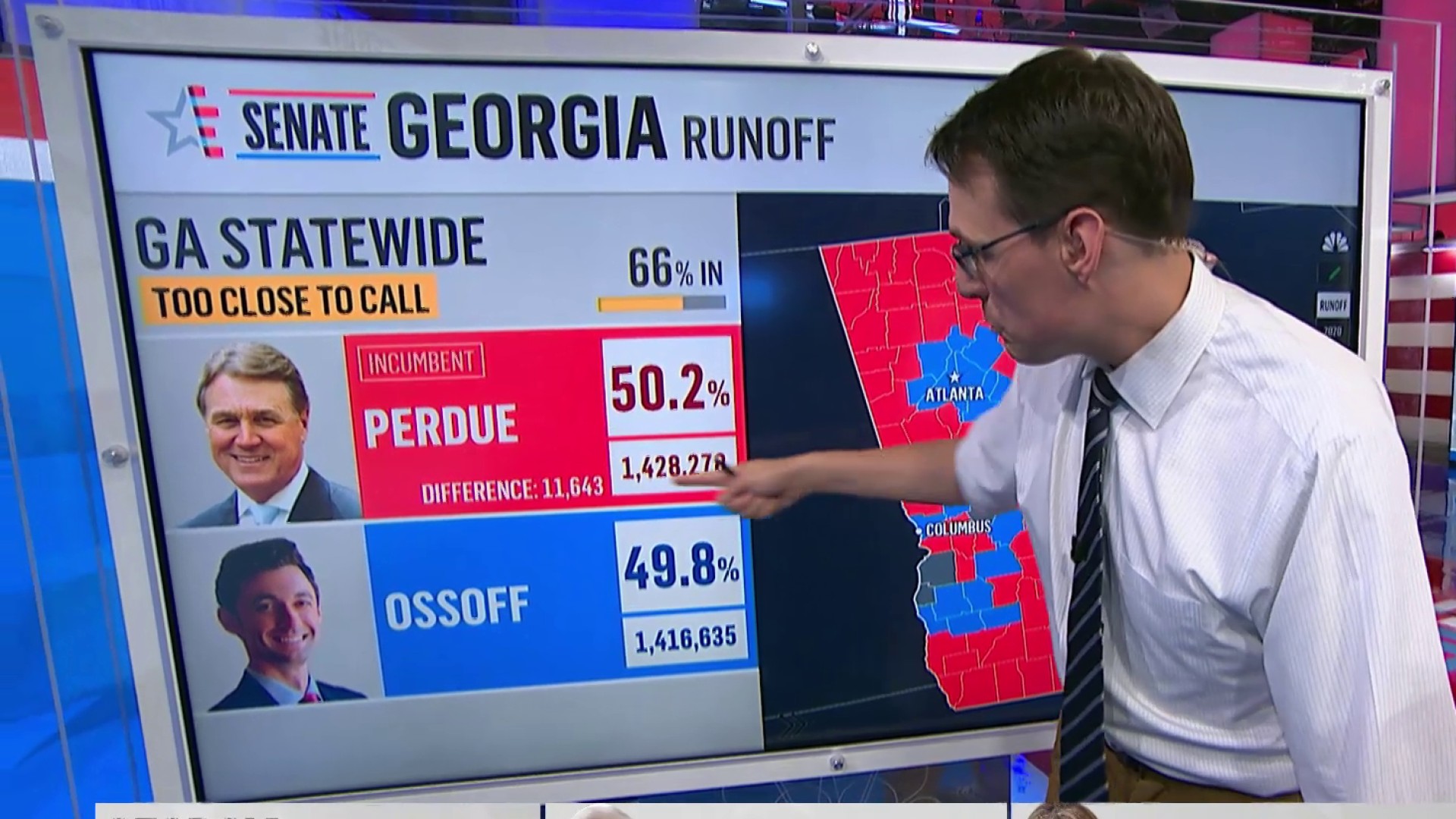 Perdue gains narrow lead over Ossoff with 66 percent of the vote counted