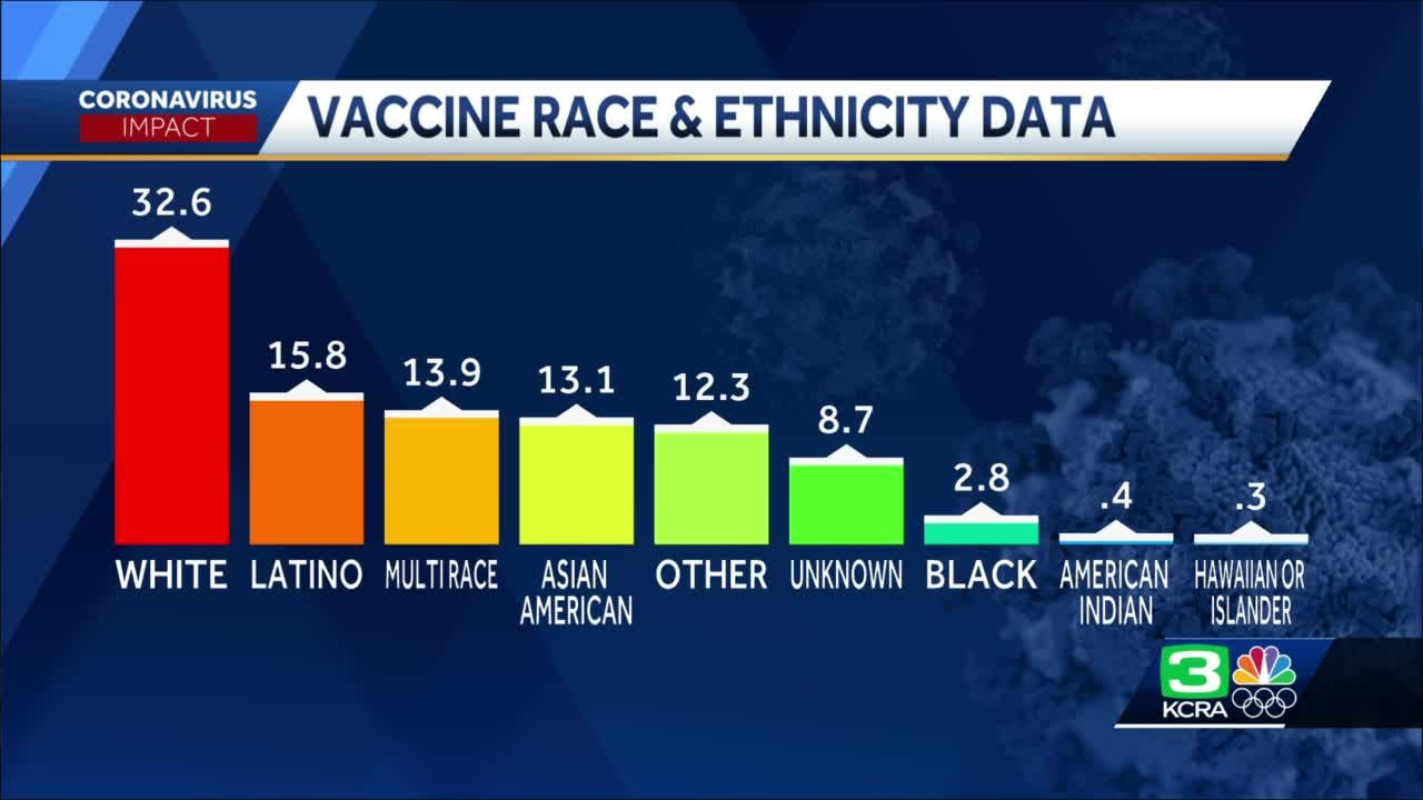California releases vaccine distribution by race, ethnicity