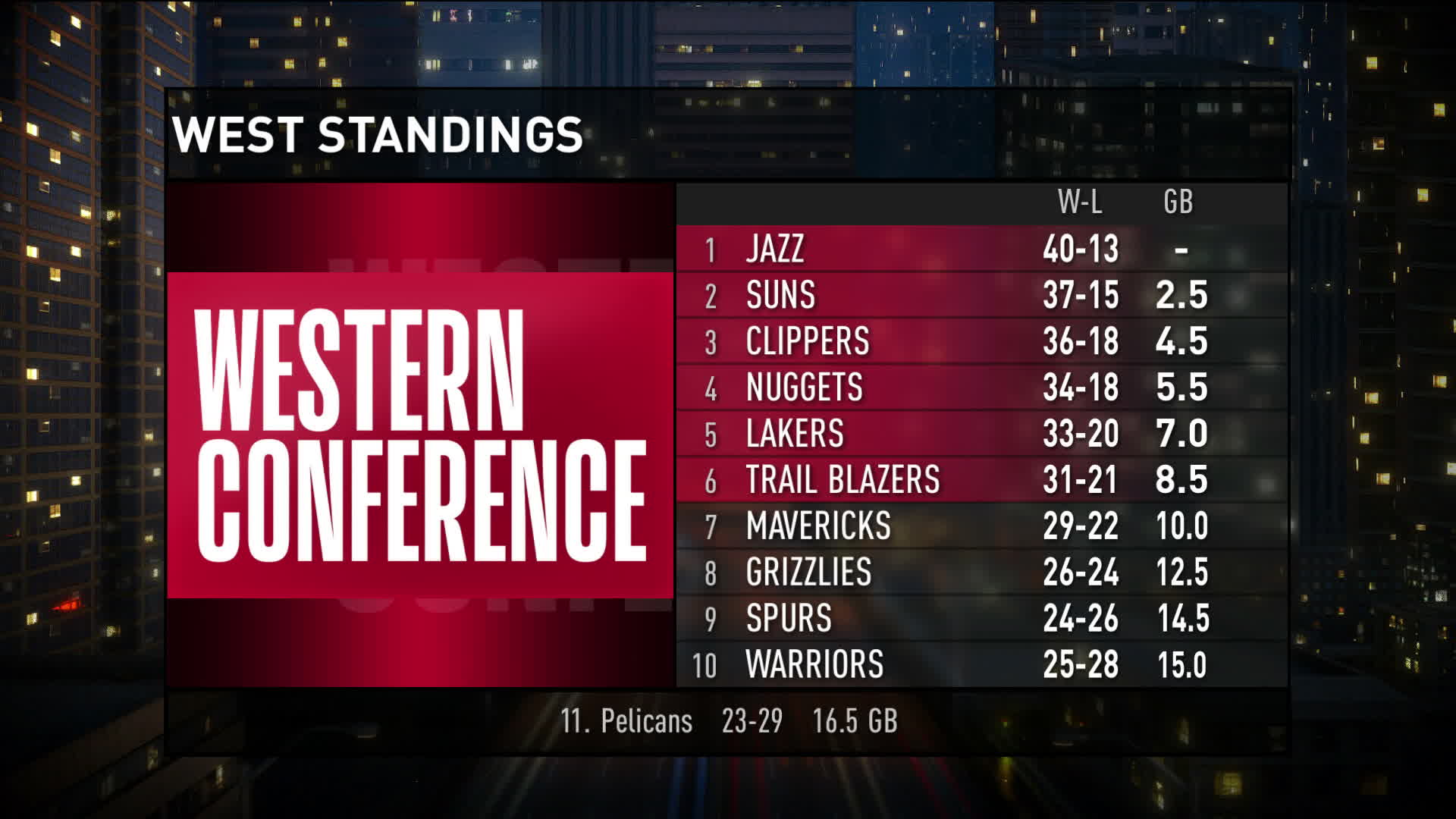 Nba Standings Eastern Conference Western Conference A Team W L Pct Gb Conf Div Home Road L10 Strk 1 Celtics Yay S 00 31 13 95 279 21 17 82 W4 2 Cavaliers 47