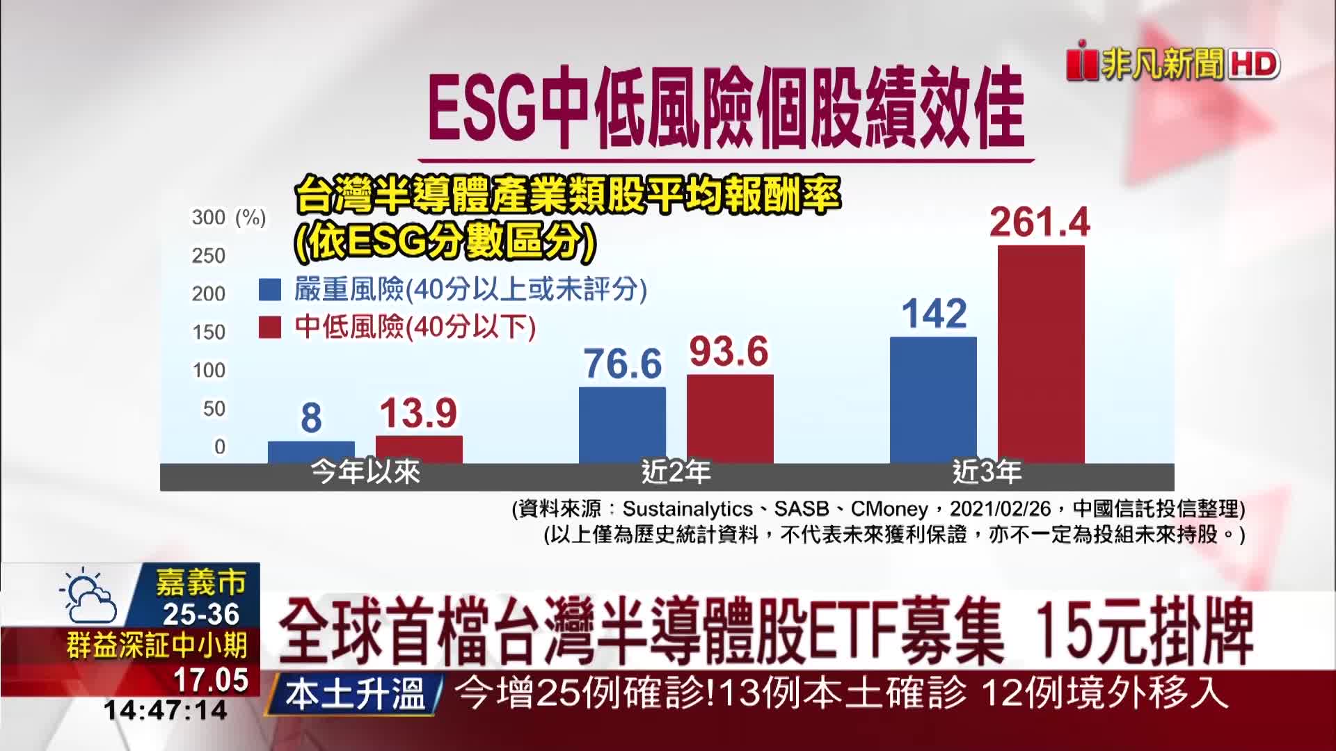 全球首檔台灣半導體股etf募集15元掛牌