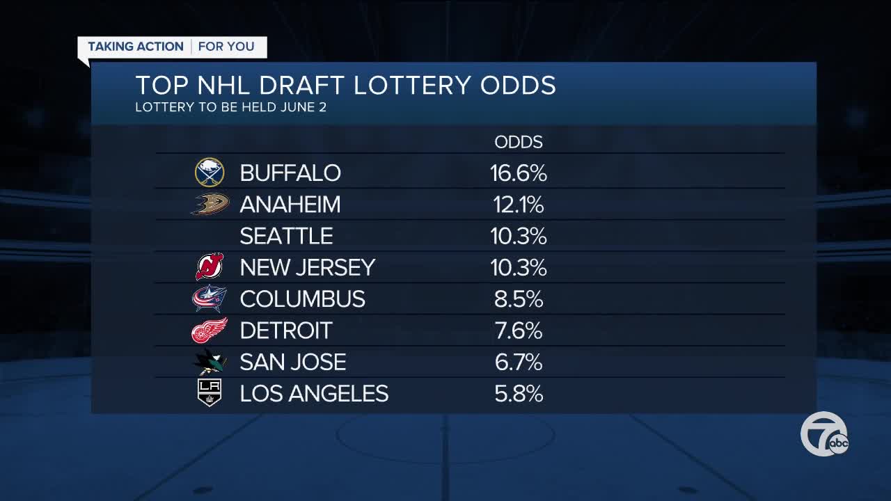 Red Wings Have Sixth Best Odds In 2021 Nhl Draft Lottery