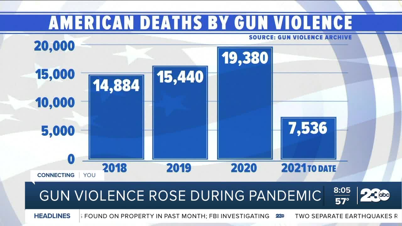 Gun violence in US statistics