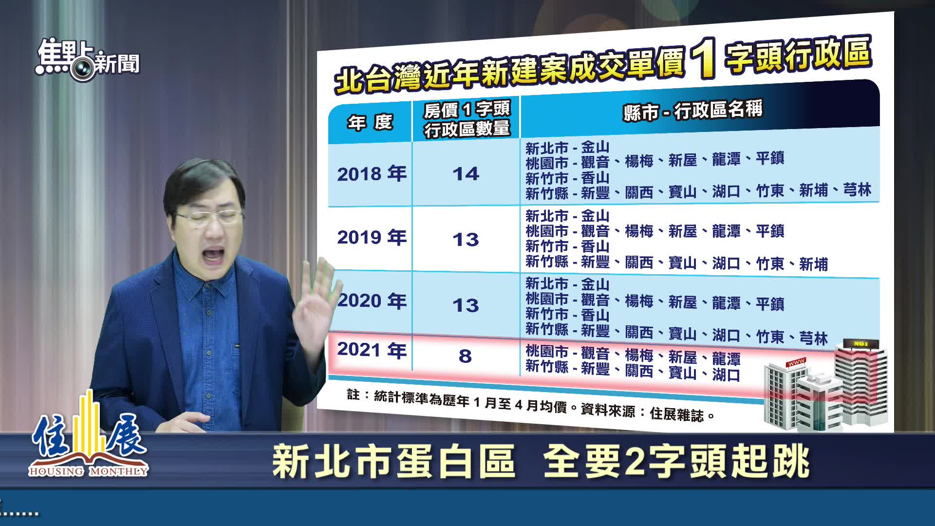 焦點新聞 全員逃走中 1字頭房價只剩8區