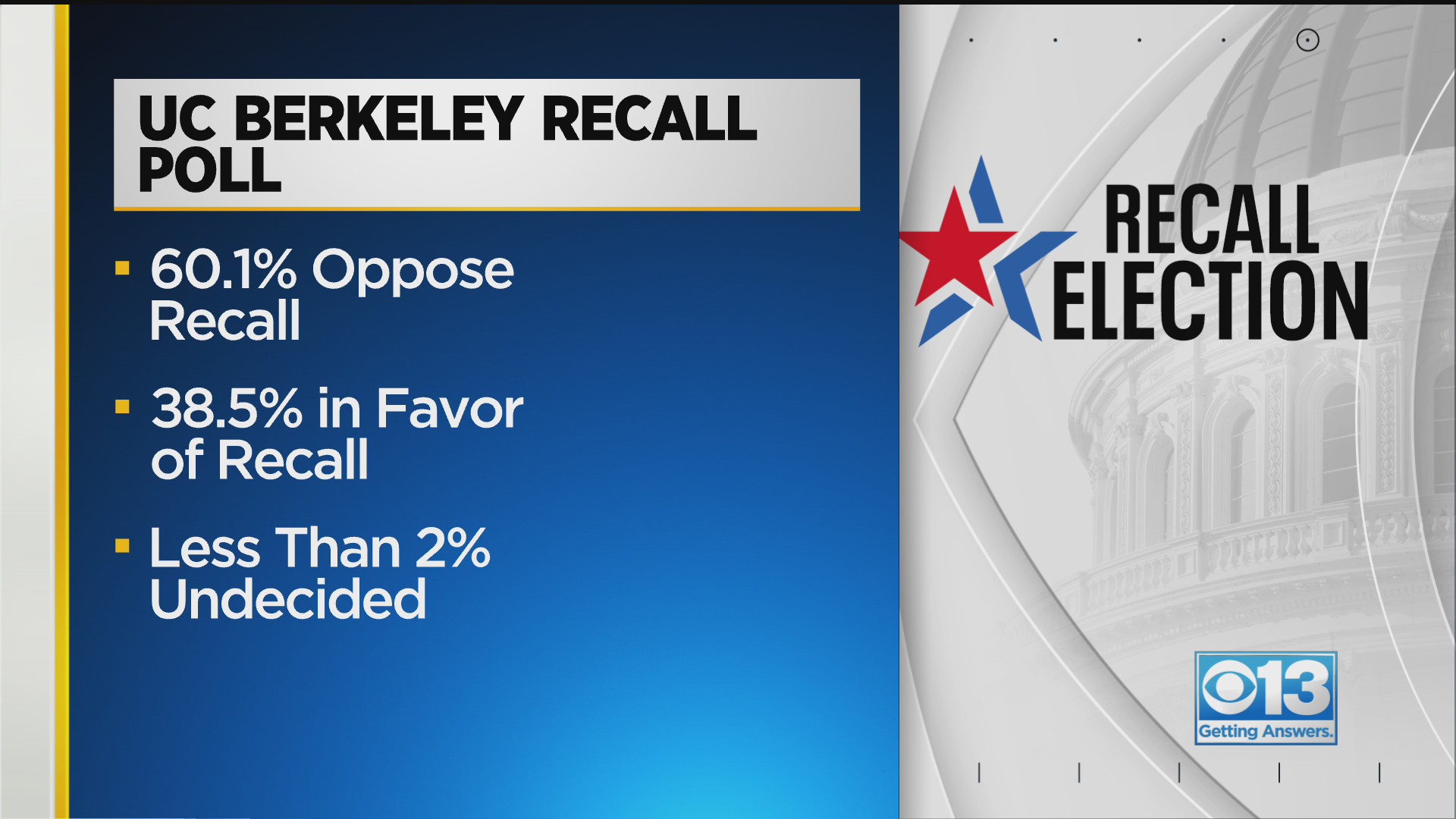 Uc Berkeley Poll Favors Gavin Newsom In California Recall