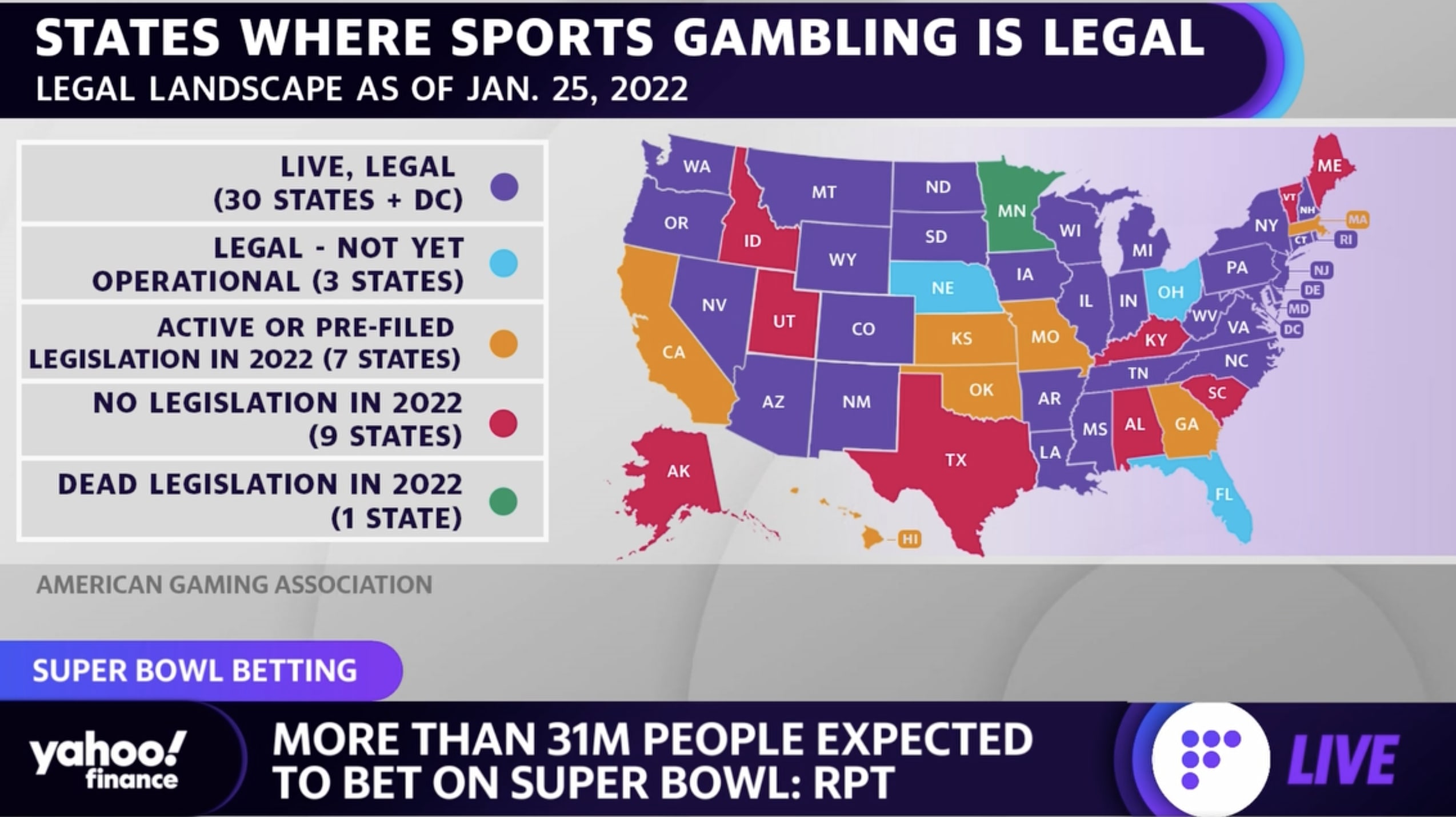 31M Americans to bet on Super Bowl, gambling group estimates