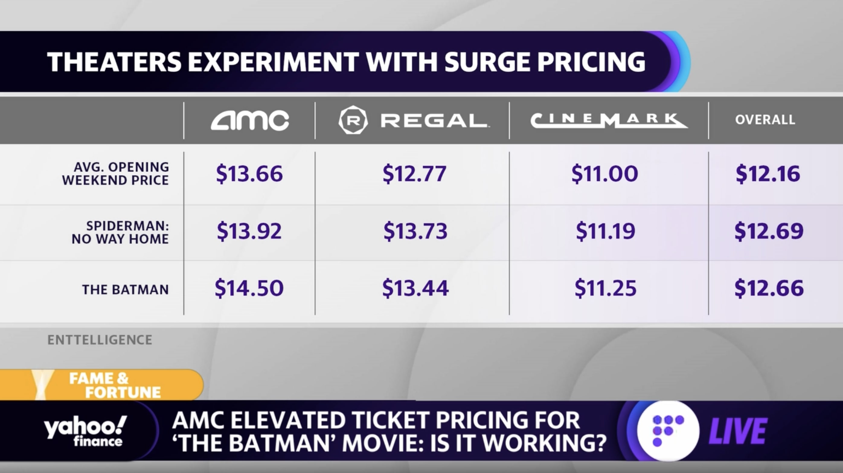AMC ticket price hike for 'The Batman' didn't sway moviegoers