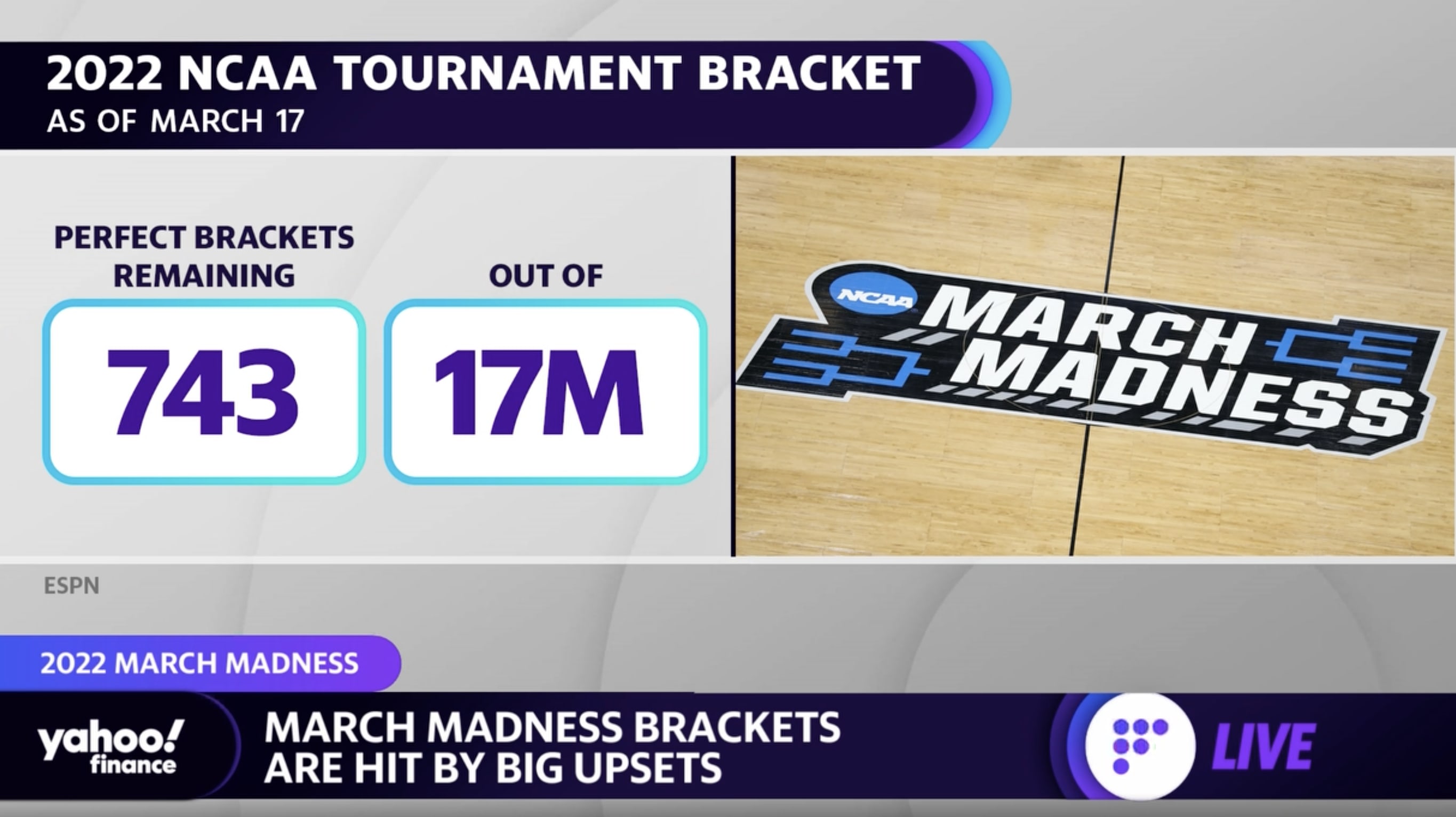 March Madness Big upsets push out top-ranked teams