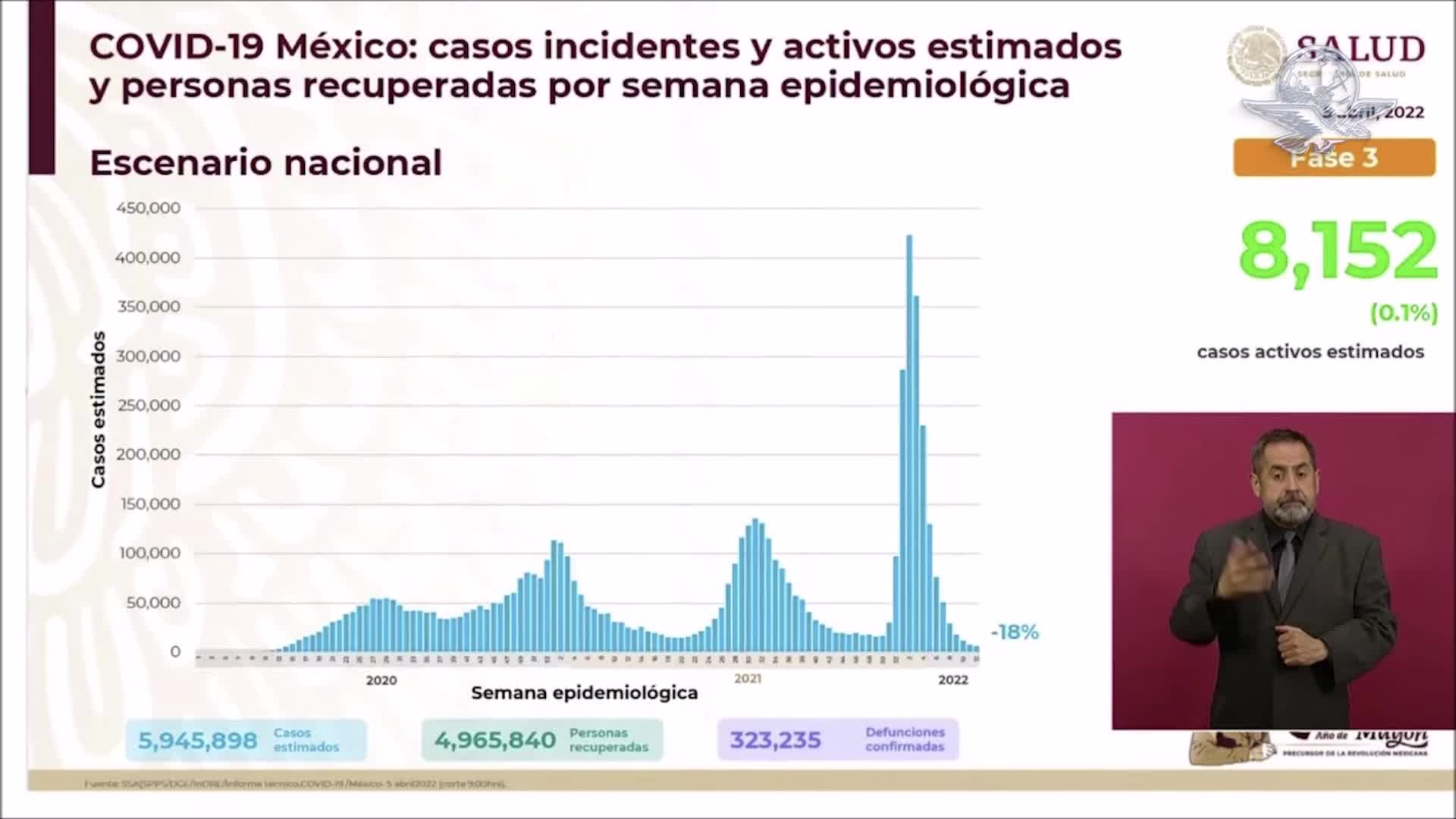 México suma 14 semanas de reducción de la epidemia por Covid-19: SSa, NOTICIAS