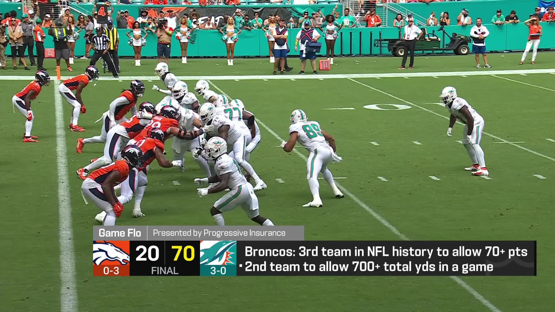 Miami Dolphins score 70 points vs Broncos, 3rd most in NFL history