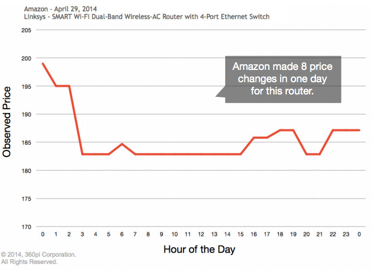 Amazon Changed The Price Of An Item 8 Times In A Single Day