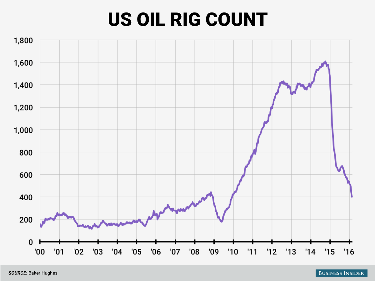 At this rate, the US oil rig count will be zero by August