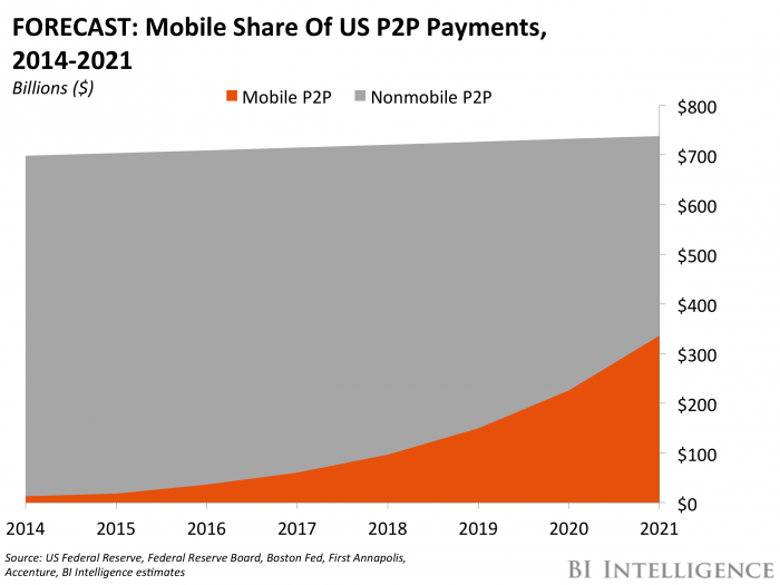 Could Ripple Ever Replace Zelle For Money Transfers? - Best Ripple Xrp Price Predictions 2020 2021 2025 2030 News Blog Crypterium Crypterium - Potentially, xrp can reach any heights in ten years.